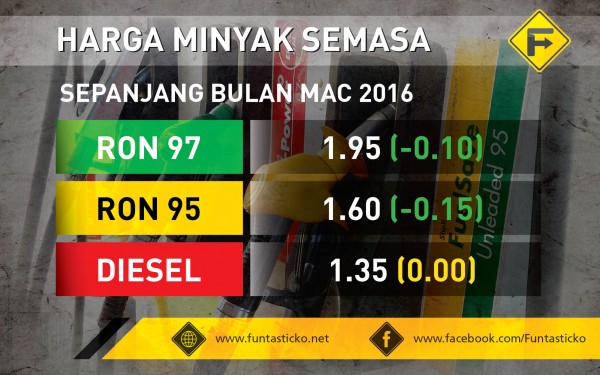 Harga runcit petrol turun, diesel kekal untuk bulan Mac 